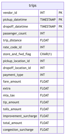ER Diagram trips