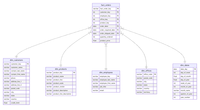 star_schema