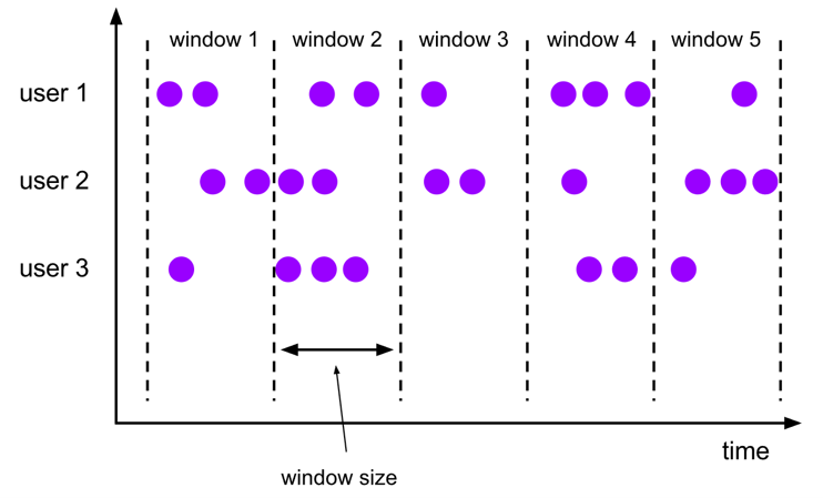 tumbling-windows